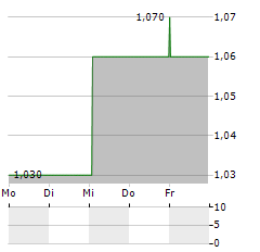 GROUPE AIRWELL Aktie 5-Tage-Chart