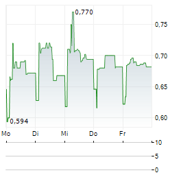 GROUPE AIRWELL Aktie 5-Tage-Chart