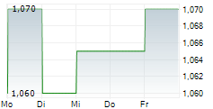 GROUPE AIRWELL 5-Tage-Chart