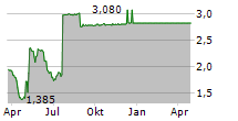 GROUPE BERKEM Chart 1 Jahr