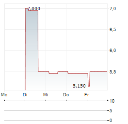 GROUPE BRUXELLES LAMBERT SA ADR Aktie 5-Tage-Chart