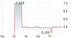 GROUPE BRUXELLES LAMBERT SA ADR 5-Tage-Chart