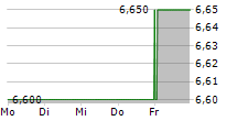 GROUPE BRUXELLES LAMBERT SA ADR 5-Tage-Chart