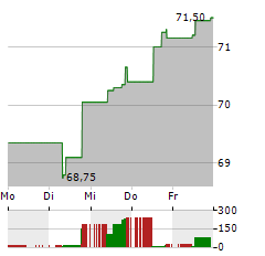 GBL Aktie 5-Tage-Chart