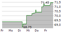 GROUPE BRUXELLES LAMBERT SA 5-Tage-Chart