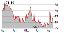 GROUPE CRIT SA Chart 1 Jahr