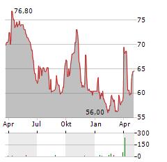 GROUPE CRIT Aktie Chart 1 Jahr