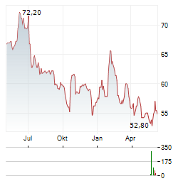 GROUPE CRIT Aktie Chart 1 Jahr