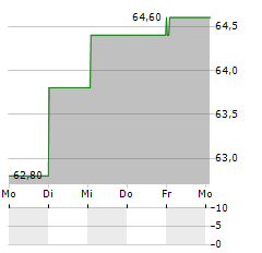 GROUPE CRIT Aktie 5-Tage-Chart