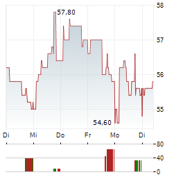 GROUPE CRIT Aktie 5-Tage-Chart