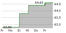 GROUPE CRIT SA 5-Tage-Chart