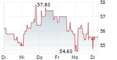 GROUPE CRIT SA 5-Tage-Chart