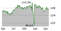 GROUPE E AG Chart 1 Jahr