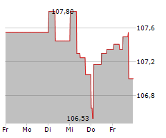 GROUPE E AG Chart 1 Jahr