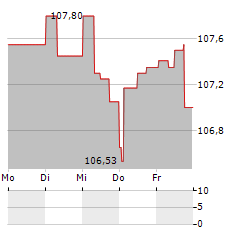 GROUPE E Aktie 5-Tage-Chart