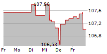 GROUPE E AG 5-Tage-Chart