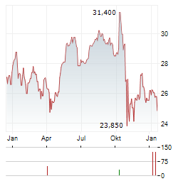 GROUPE GUILLIN Aktie Chart 1 Jahr
