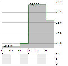 GROUPE GUILLIN Aktie 5-Tage-Chart