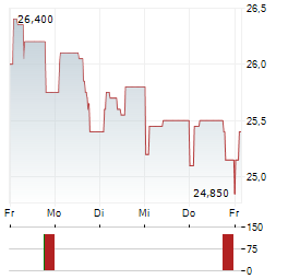 GROUPE GUILLIN Aktie 5-Tage-Chart