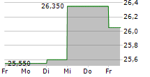 GROUPE GUILLIN SA 5-Tage-Chart