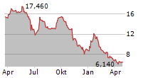 GROUPE LDLC SA Chart 1 Jahr