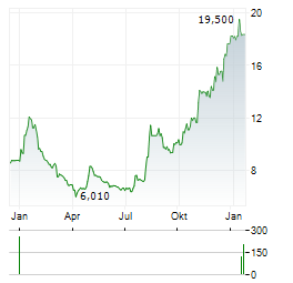 GROUPE LDLC Aktie Chart 1 Jahr