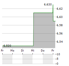 GROUPE LDLC Aktie 5-Tage-Chart