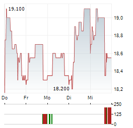 GROUPE LDLC Aktie 5-Tage-Chart