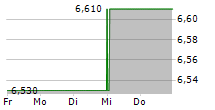 GROUPE LDLC SA 5-Tage-Chart