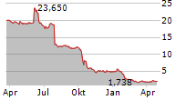 GROUPE OKWIND SA Chart 1 Jahr