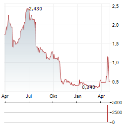 GROUPE OKWIND Aktie Chart 1 Jahr