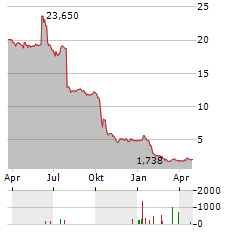 GROUPE OKWIND Aktie Chart 1 Jahr