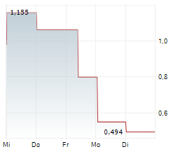 GROUPE OKWIND SA Chart 1 Jahr
