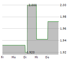 GROUPE OKWIND SA Chart 1 Jahr