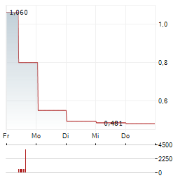 GROUPE OKWIND Aktie 5-Tage-Chart