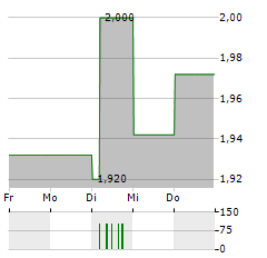 GROUPE OKWIND Aktie 5-Tage-Chart