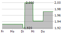 GROUPE OKWIND SA 5-Tage-Chart