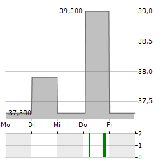 GROUPE PAREF Aktie 5-Tage-Chart