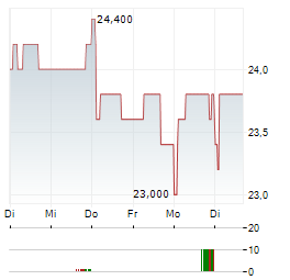 GROUPE PAREF Aktie 5-Tage-Chart