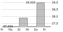 GROUPE PAREF 5-Tage-Chart