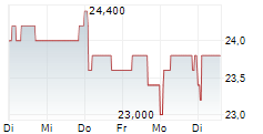 GROUPE PAREF 5-Tage-Chart GROUPE PAREF 5-Tage-Chart