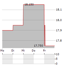 GROUPE PARTOUCHE Aktie 5-Tage-Chart