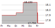 GROUPE PARTOUCHE SA 5-Tage-Chart