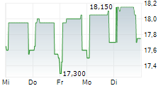 GROUPE PARTOUCHE SA 5-Tage-Chart