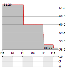 GROUPE PIZZORNO ENVIRONNEMENT Aktie 5-Tage-Chart