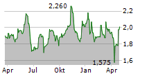 GROUPE SFPI SA Chart 1 Jahr