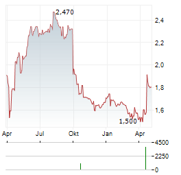 GROUPE SFPI Aktie Chart 1 Jahr