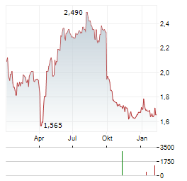 GROUPE SFPI Aktie Chart 1 Jahr