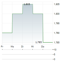 GROUPE SFPI Aktie 5-Tage-Chart