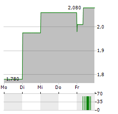 GROUPE SFPI Aktie 5-Tage-Chart